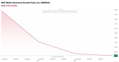 BNY Mellon Research Growth Fund, Inc. Class A (DWOAX).